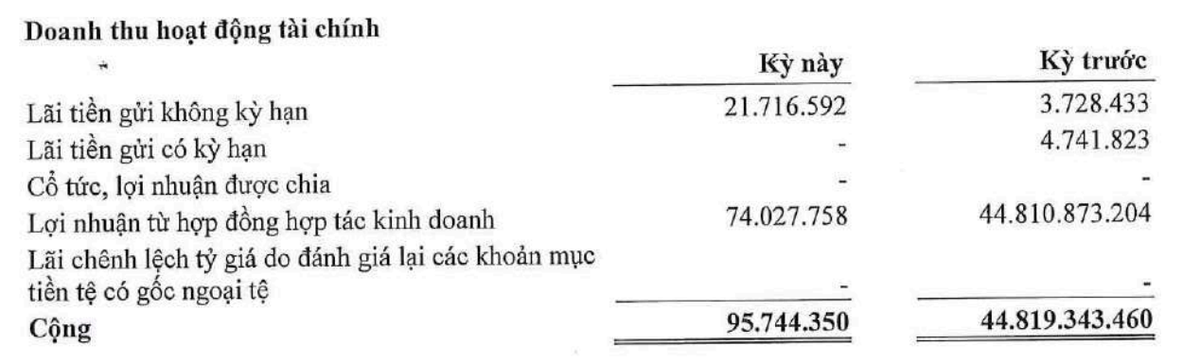 TDC hụt doanh thu Kl991.com nạp rút nhanh trong quý I/2026.