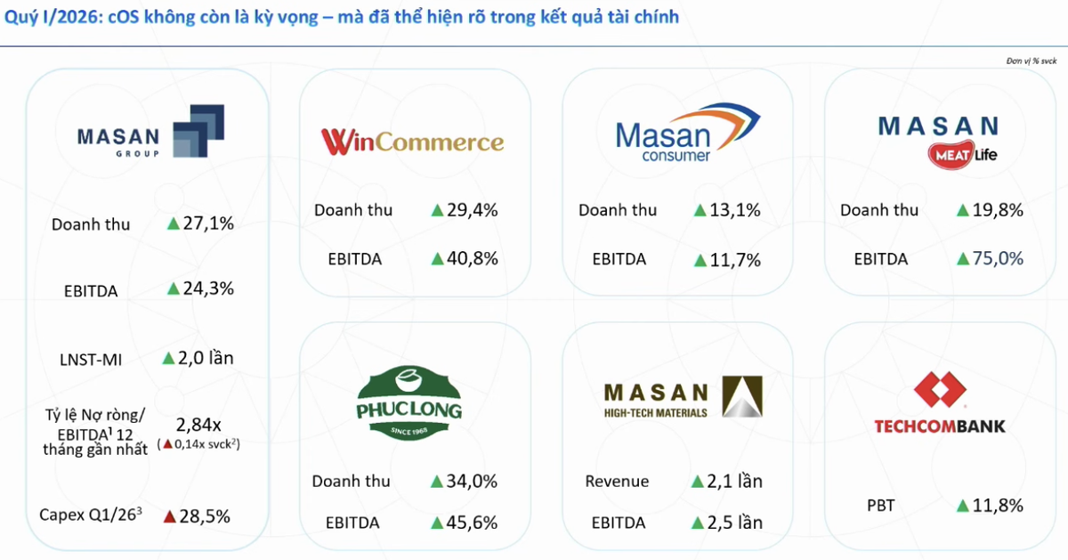 Masan Group duy trì đà tăng trưởng các thành viên trong quý I/2026.