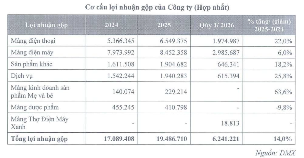 Mảng Điện thoại và Điện Máy đóng góp cơ cấu Kl99 nổ hũ gộp chính cho CTCP Kl99ok phiên bản mới Điện Máy Xanh trước thềm IPO.