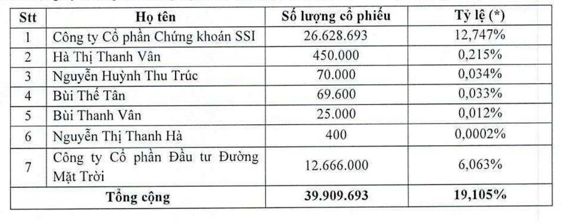 Nhóm Trang Chủ KL99Com Số 1 Link Đăng Ký KL999 liên quan CTCP Kl99ok phiên bản mới đường mặt trời đã sở hữu 19,11% vốn tại Kl994 game bài casino hấp dẫn PAN.