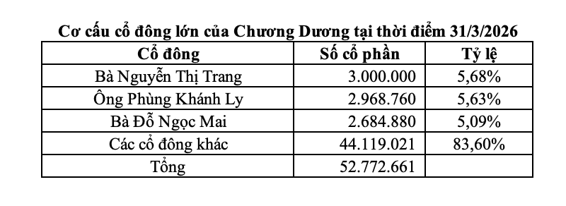 Cơ cấu Trang Chủ KL99Com Số 1 Link Đăng Ký KL999 lớn của Chương Dương tại thời điểm 31/3/2026 Cơ cấu Trang Chủ KL99Com Số 1 Link Đăng Ký KL999 lớn của Chương Dương tại thời điểm 31/3/2026