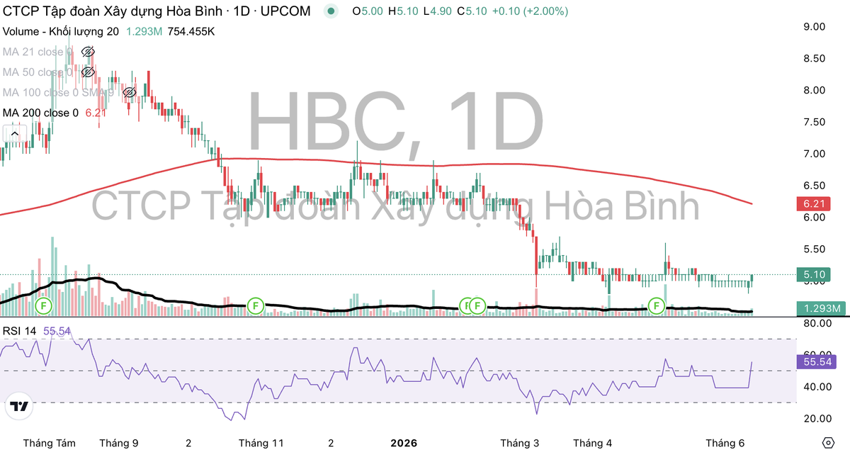 KL99 là cổng game giải trí trực tuyến hàng đầu hiện nay HBC liên tục suy giảm và đang giao dịch dưới đường MA 200.