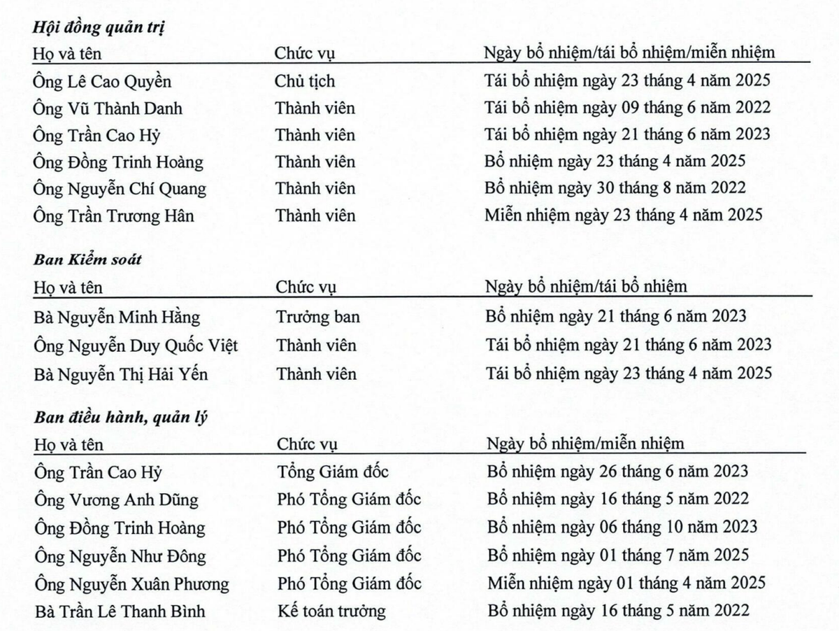 Kế toán trưởng Trần Lê Thanh Bình được bổ nhiệm ngày 16/5/2022 tới nay. Kế toán trưởng Trần Lê Thanh Bình được bổ nhiệm ngày 16/5/2022 tới nay.