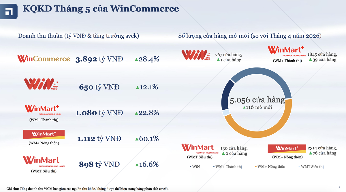 Kết quả Kl992 VIP Trang Chủ 2026 tháng 5/2026 của WinCommerce.