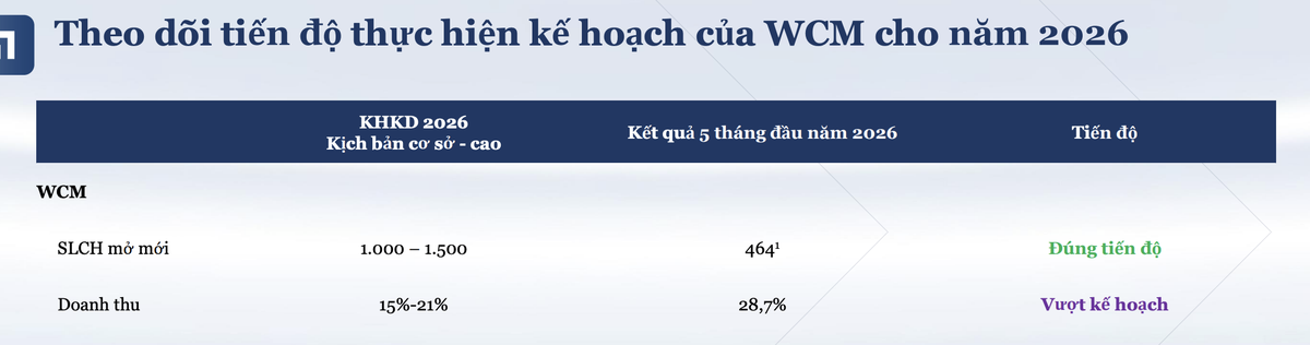 WinCommerce vượt kế hoạch doanh thu trong 5 tháng đầu năm 2026.