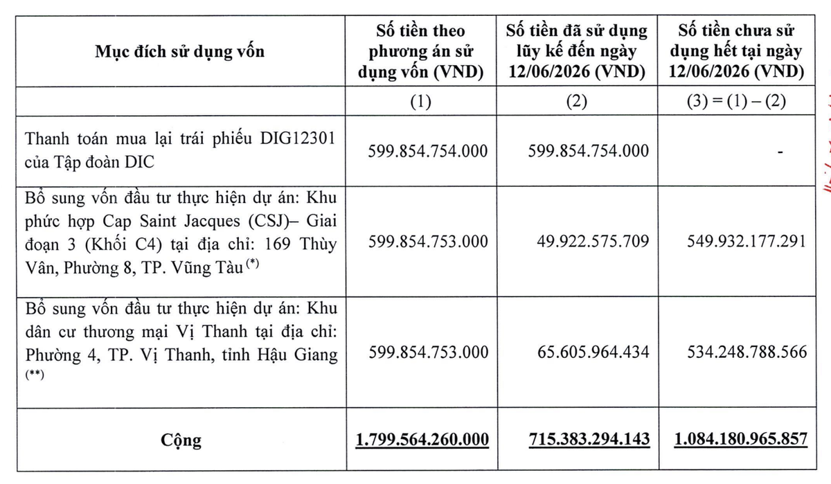 DIC Corp báo cáo chưa sử dụng hết vốn đã chào bán cuối năm 2025. DIC Corp báo cáo chưa sử dụng hết vốn đã chào bán cuối năm 2025.