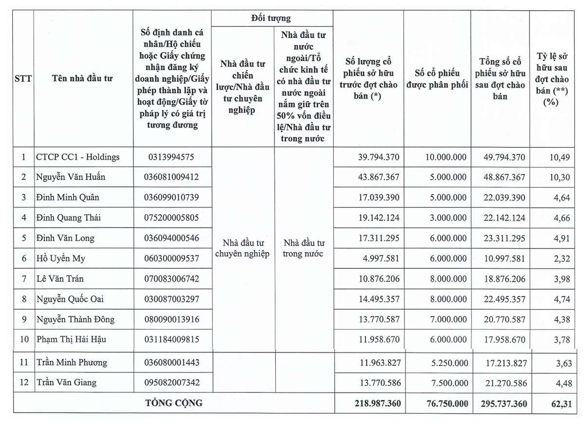 Danh sách 12 nhà Kl99ok phiên bản mới tham gia đợt phát hành riêng lẻ của CC1. Danh sách 12 nhà Kl99ok phiên bản mới tham gia đợt phát hành riêng lẻ của CC1.