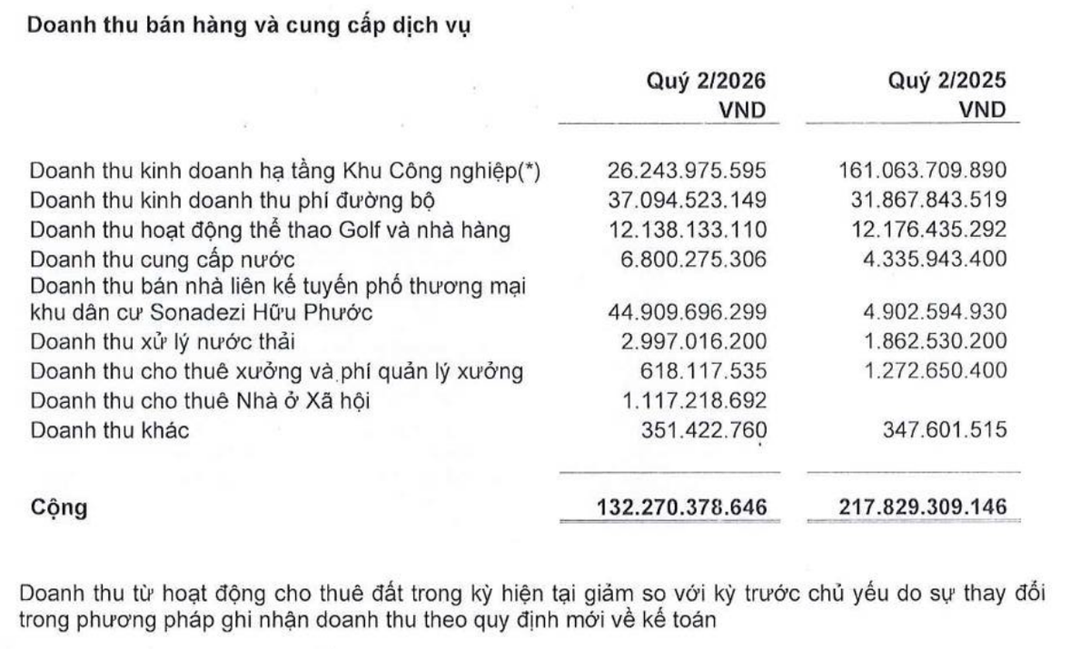 SZC hụt doanh thu cho thuê đất công nghiệp trong quý II.