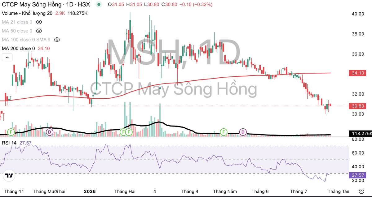 KL99 là cổng game giải trí trực tuyến hàng đầu hiện nay MSH đang giảm mạnh trong tháng 7/2026 và giao dịch dưới đường MA 200.