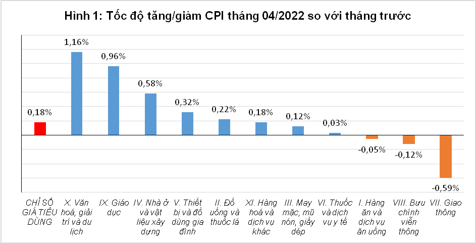 Diễn biến giá tiêu dùng tháng 4/2022 so với tháng trước của một số nhóm hàng chính