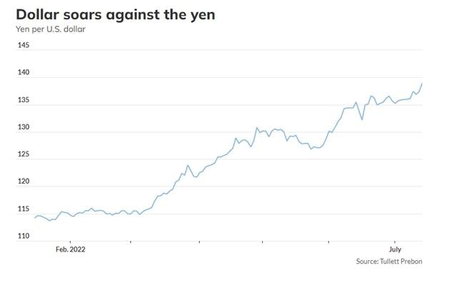 Tỷ giá đồng Yên so với USD