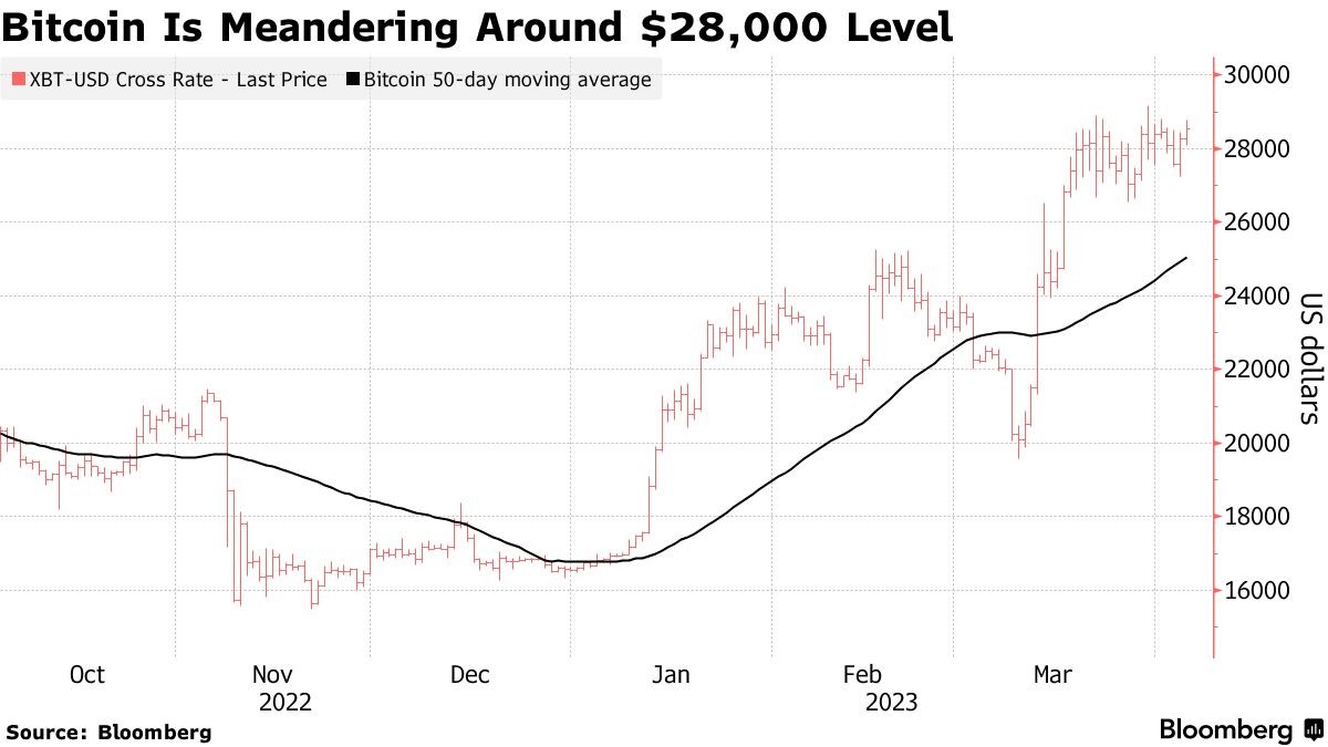 Bitcoin biến động lình xình quanh ngưỡng 28.000 USD. Nguồn: Bloomberg.