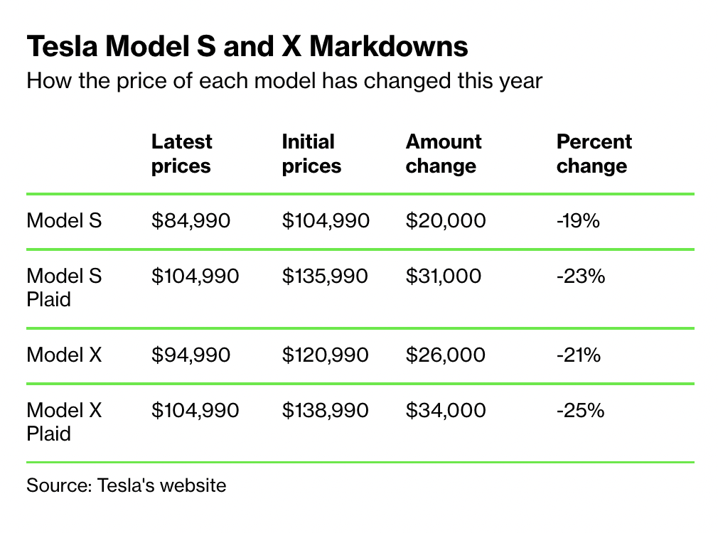 Giá bán xe Model S và X của Tesla giảm mạnh trong quý I/2023.