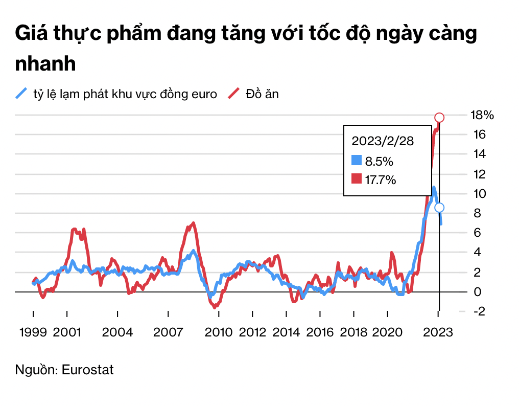 Giá thực phẩm tại Châu Âu (đường màu đỏ) tăng với tốc độ ngày càng nhanh và đang dần biến động ngược chiều với tỷ lệ Kl999.com Đường Link Mới Nhất. Nguồn: Eurostat, Bloomberg.