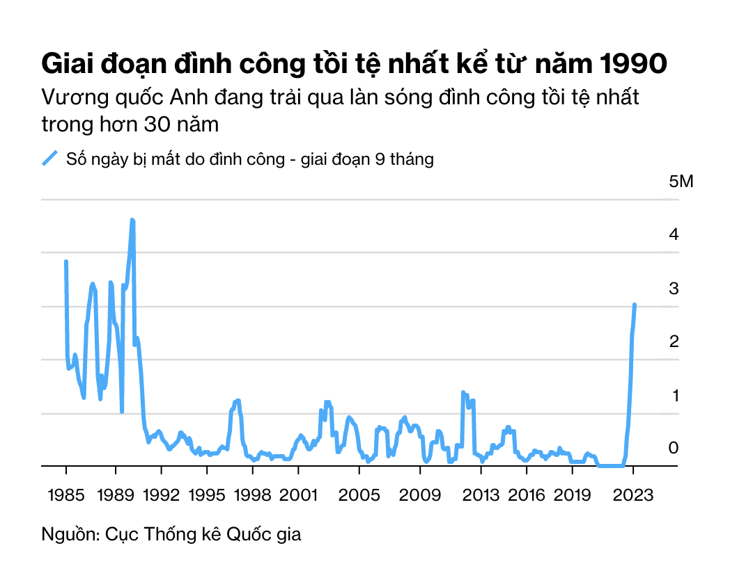 Số ngày công bị mất do đình công tại Anh tăng vọt. Nguồn: Bloomberg.