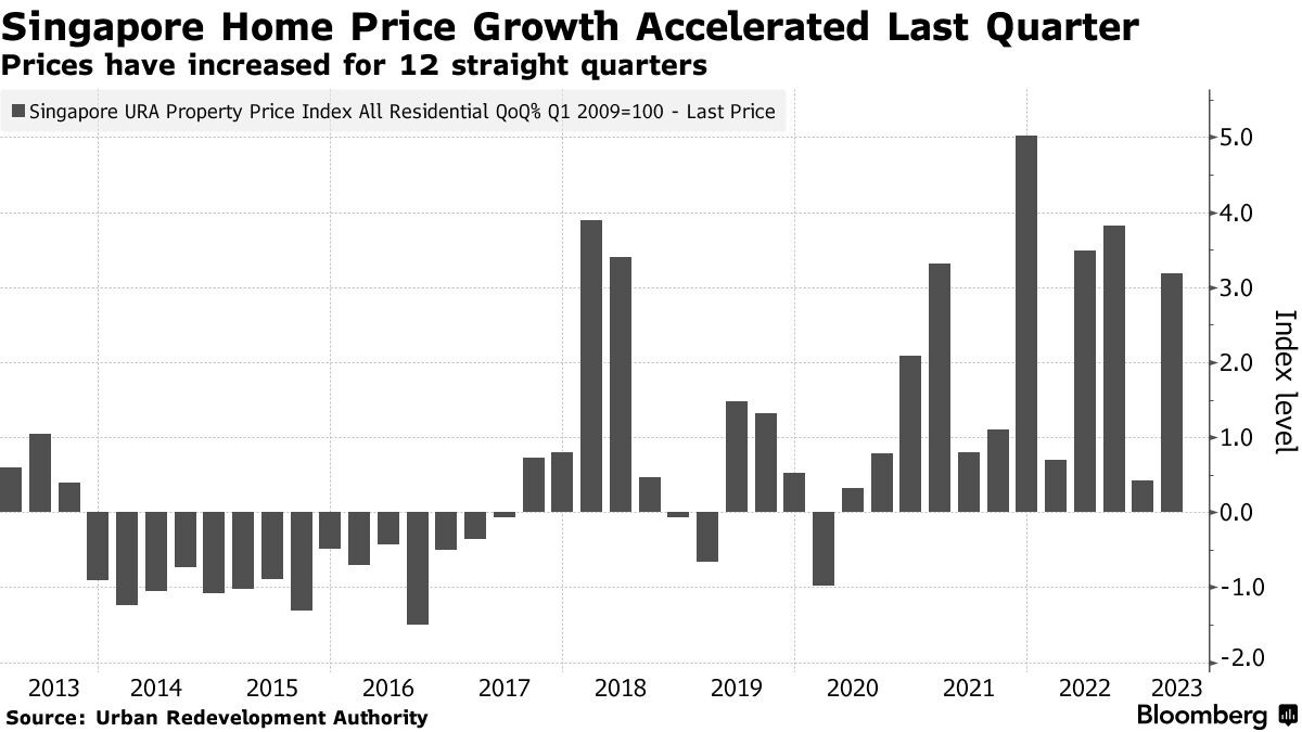 Giá nhà tại Singapore đã tăng mạnh 3,2% trong quý I/2023. Nguồn: Bloomberg.