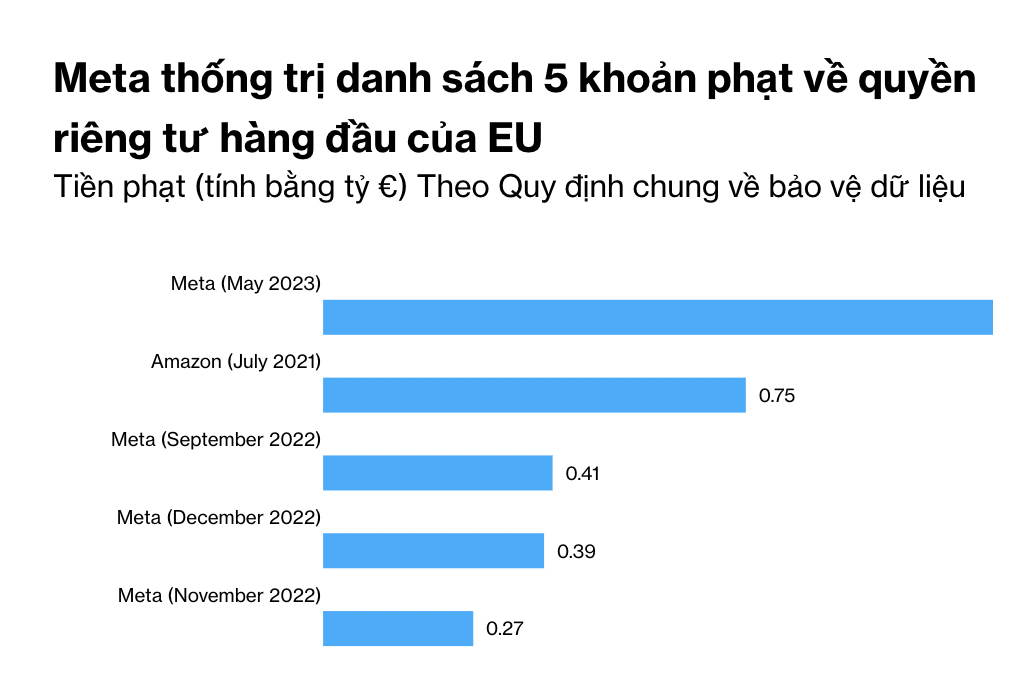 Meta có mặt trong 4/5 khoản tiền phạt về vi phạm dữ liệu và quyền riêng tư của Châu Âu. Nguồn: Bloomberg.