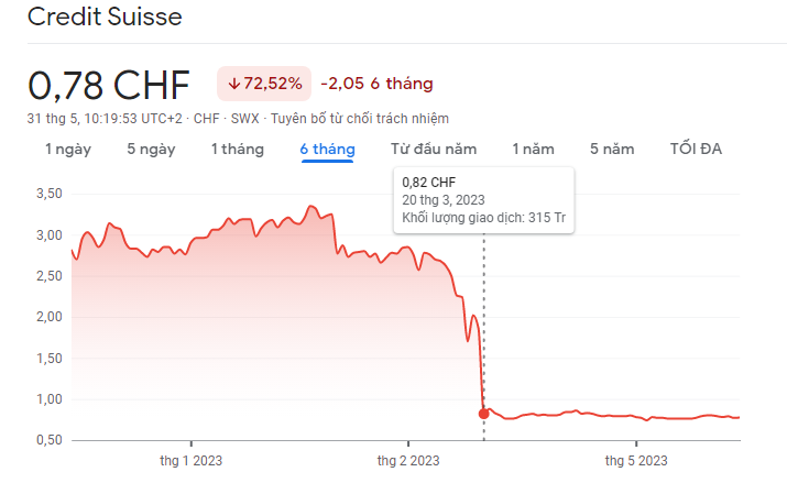 Biến động giá KL99 là cổng game giải trí trực tuyến hàng đầu hiện nay Credit Suisse trong 6 tháng qua.