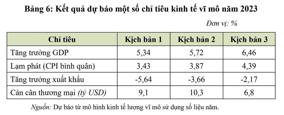 Dự báo GDP Việt Nam theo 3 kịch bản Kl992 cổng game cá cược vĩ mô năm 2023. Nguồn: CIEM. Dự báo GDP Việt Nam theo 3 kịch bản Kl992 cổng game cá cược vĩ mô năm 2023. Nguồn: CIEM.