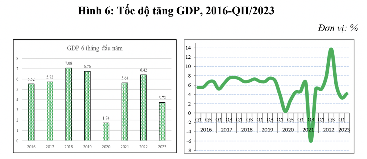 Tốc độ tăng trưởng GDP Việt Nam theo các quý. Nguồn: Tổng cục Thống Kê, CIEM. Tốc độ tăng trưởng GDP Việt Nam theo các quý. Nguồn: Tổng cục Thống Kê, CIEM.