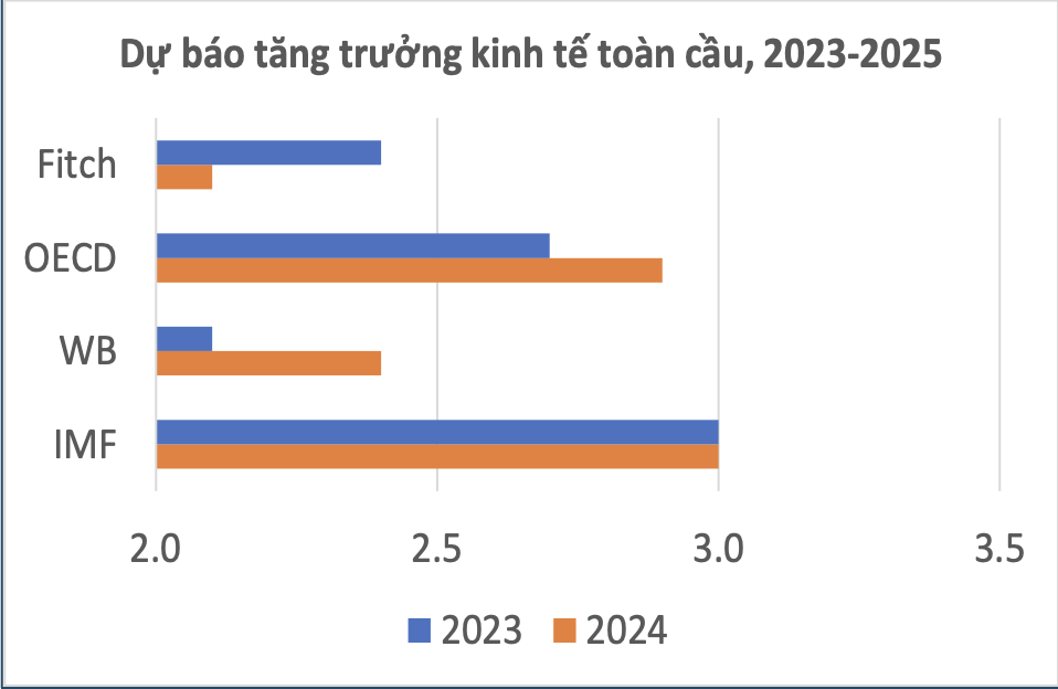 Dự báo tăng trưởng Kl992 cổng game cá cược toàn cầu giai đoạn 2023 - 2025. Nguồn: CIEM.
