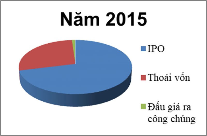 Bán vốn qua HNX: Thoái vốn 99Kl99 trực tiếp đá gà nóng bỏng, IPO ế ẩm ảnh 1