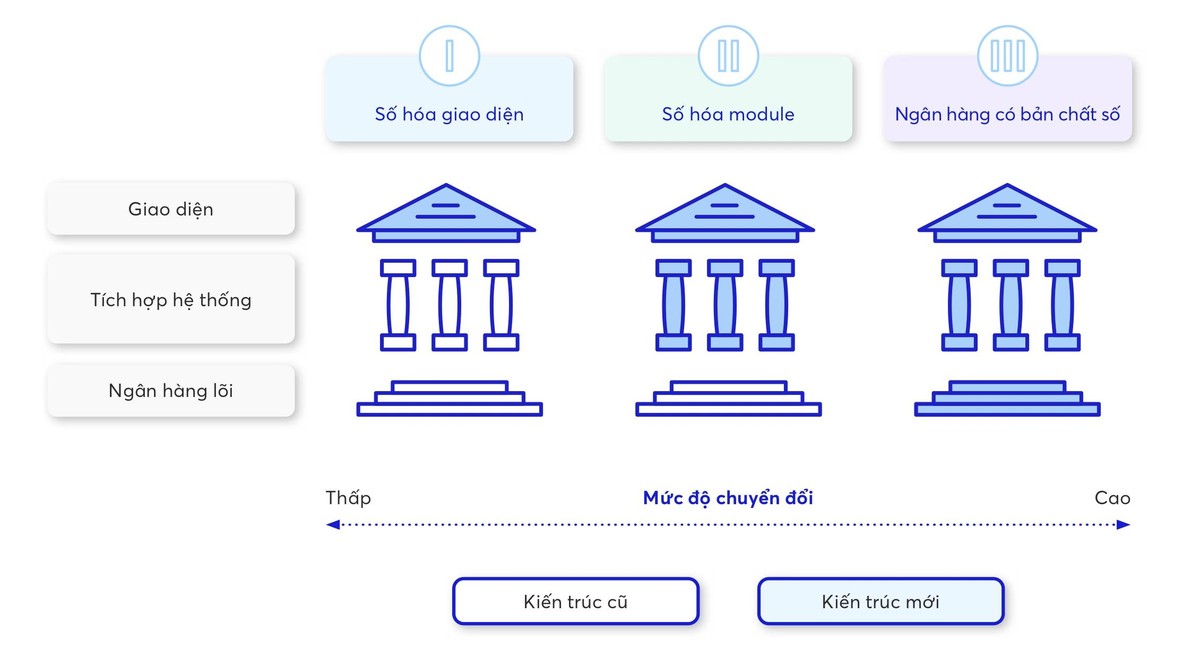 Các mức độ chuyển đổi số trong Link Vào Nhà Cái KL99 COM Tặng +199k