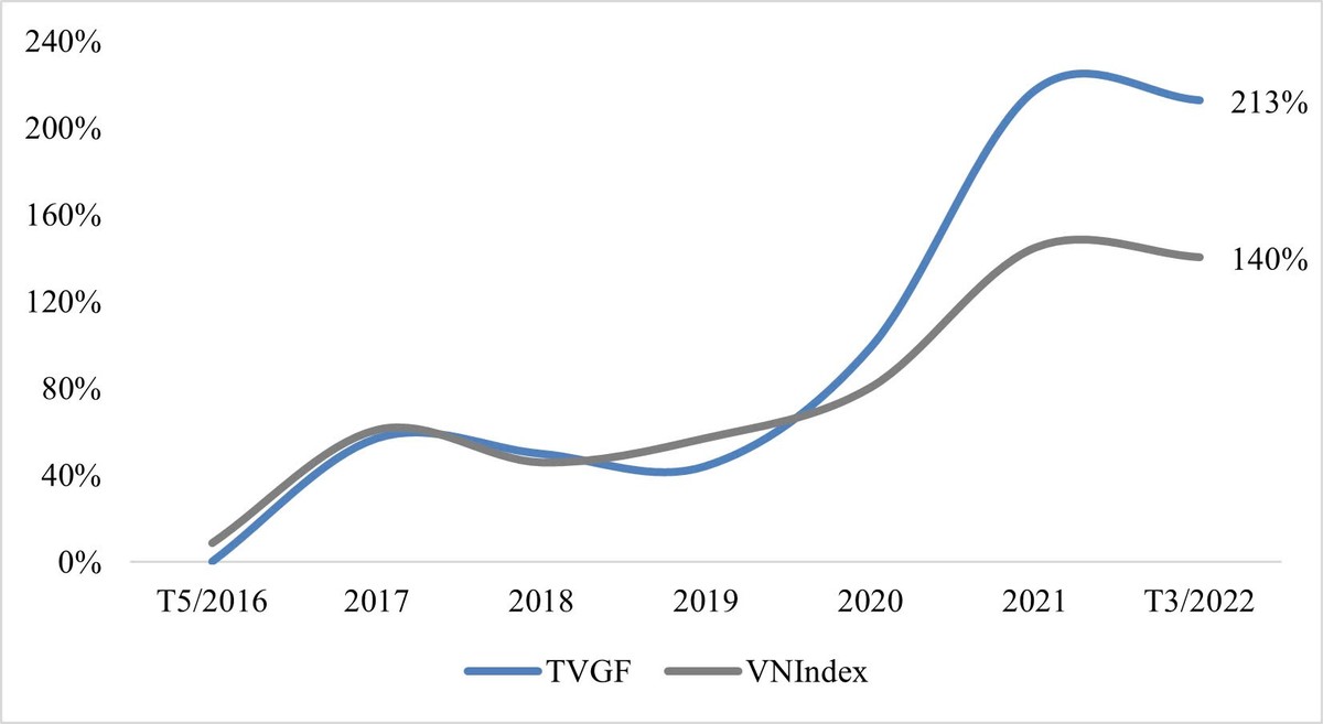 Tỷ suất Kl99 nổ hũ của quỹ đóng TVGF so với VNIndex