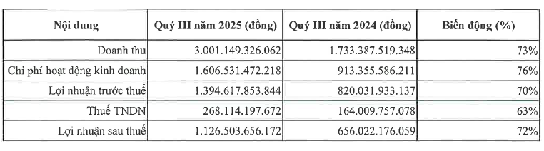 Nguồn: Báo cáo Kl991.com nạp rút nhanh quý III/2025 của VPS