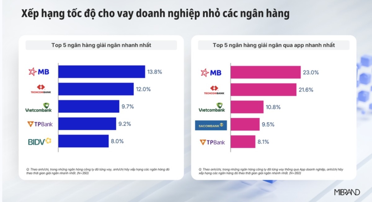 Xếp hạng tốc độ giải ngân các Link Vào Nhà Cái KL99 COM Tặng +199k – Nguồn: Mibrand Việt Nam
