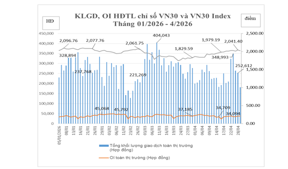 Tổng hợp khối lượng giao dịch, OI hợp đồng tương lai chỉ số VN30 và VN30 Index