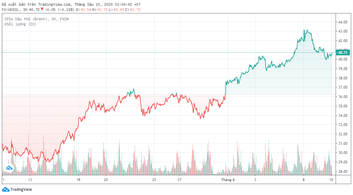 Moody's hạ dự báo giá dầu Brent trung bình năm 2020 xuống còn 35 USD/thùng ảnh 1