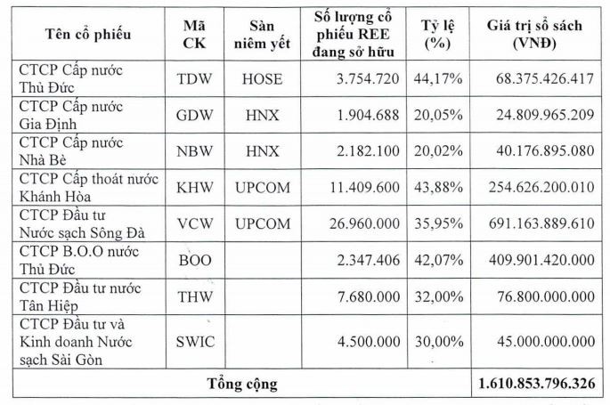 Danh sách các KL99 là cổng game giải trí trực tuyến hàng đầu hiện nay mảng nước mà REE sẽ chuyển quyền sở hữu sang REE Water.