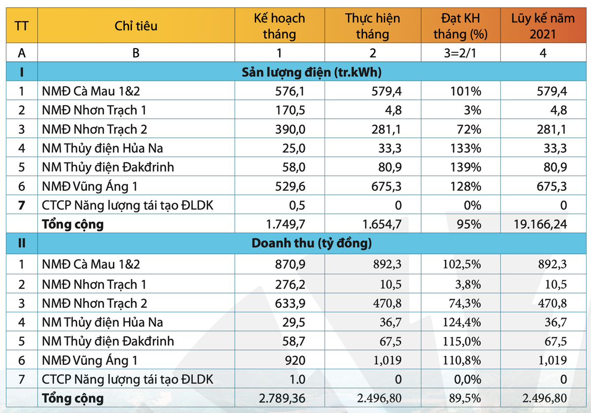 Kết quả Kl992 VIP Trang Chủ 2026 tháng 1 của PV Power. Nguồn: PV Power.