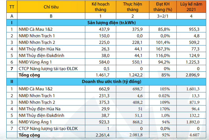 Kết quả Kl992 VIP Trang Chủ 2026 tháng 2 của PV Power. Nguồn: PV Power.