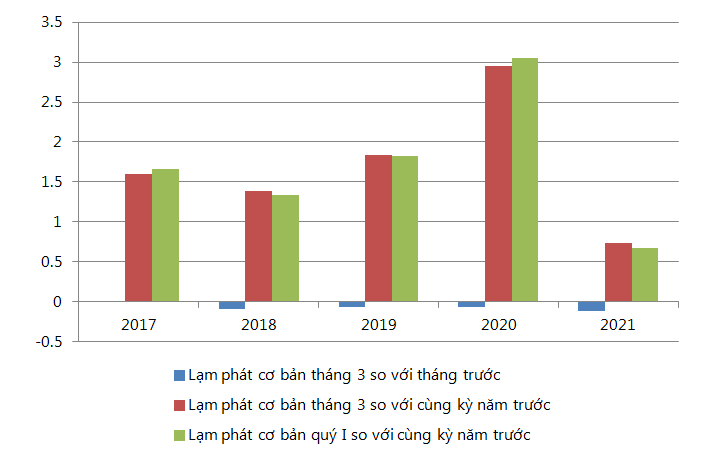 Kl999.com Đường Link Mới Nhất cơ bản tháng Ba và quý I từ năm 2017 đến năm 2021 (%).