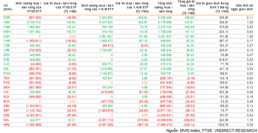 Dự báo về hoạt động giao dịch của 2 quỹ ETF trong kỳ review tới.