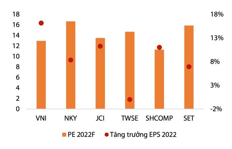 Thị trường Việt Nam có tiềm năng phục hồi mạnh mẽ sau khi kiểm soát dịch Covid-19. Nguồn: Bloomberg.