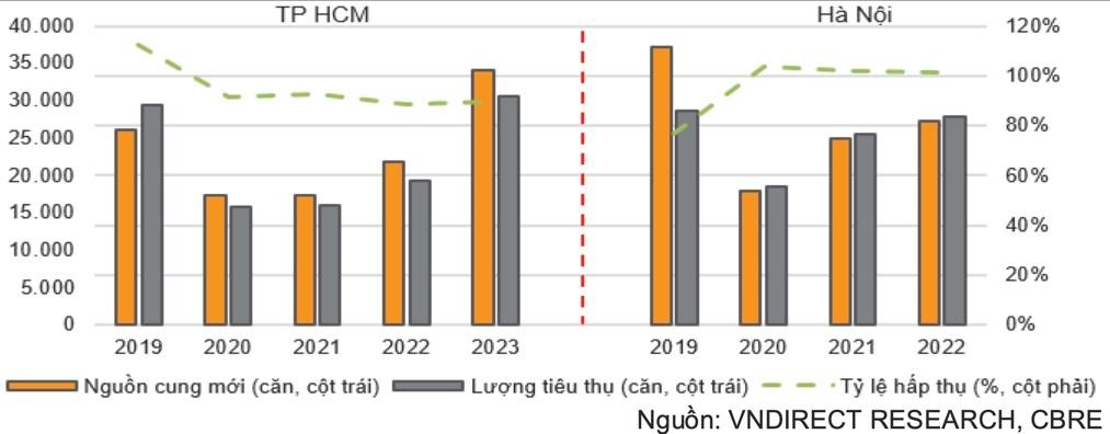 Nguồn cung đang hồi phục tại cả TP.HCM và Hà Nội Nguồn cung đang hồi phục tại cả TP.HCM và Hà Nội