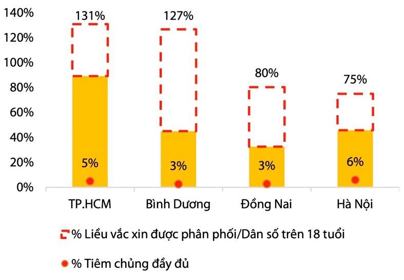 Tỷ lệ người dân được tiêm ít nhất một liều và được tiêm chủng đầy đủ tại các thành phố trọng điểm kể từ ngày 1/9. Nguồn: Bộ Y tế.