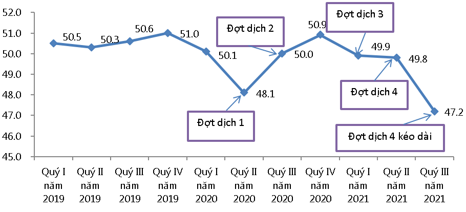 Lao động có việc làm các quý, giai đoạn 2019 - 2021