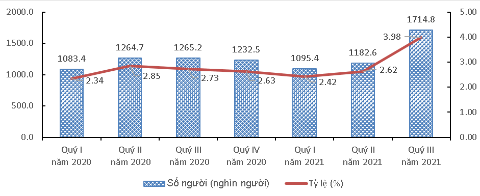 Số người và tỷ lệ thất nghiệp trong độ tuổi lao động, các quý năm 2020 và năm 2021