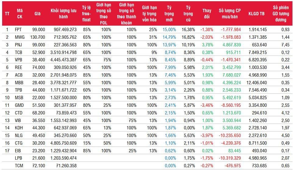 Danh mục VNDiamond và giao dịch quỹ VFM VNDiamond ETF. Nguồn: SSI Research. Danh mục VNDiamond và giao dịch quỹ VFM VNDiamond ETF. Nguồn: SSI Research.