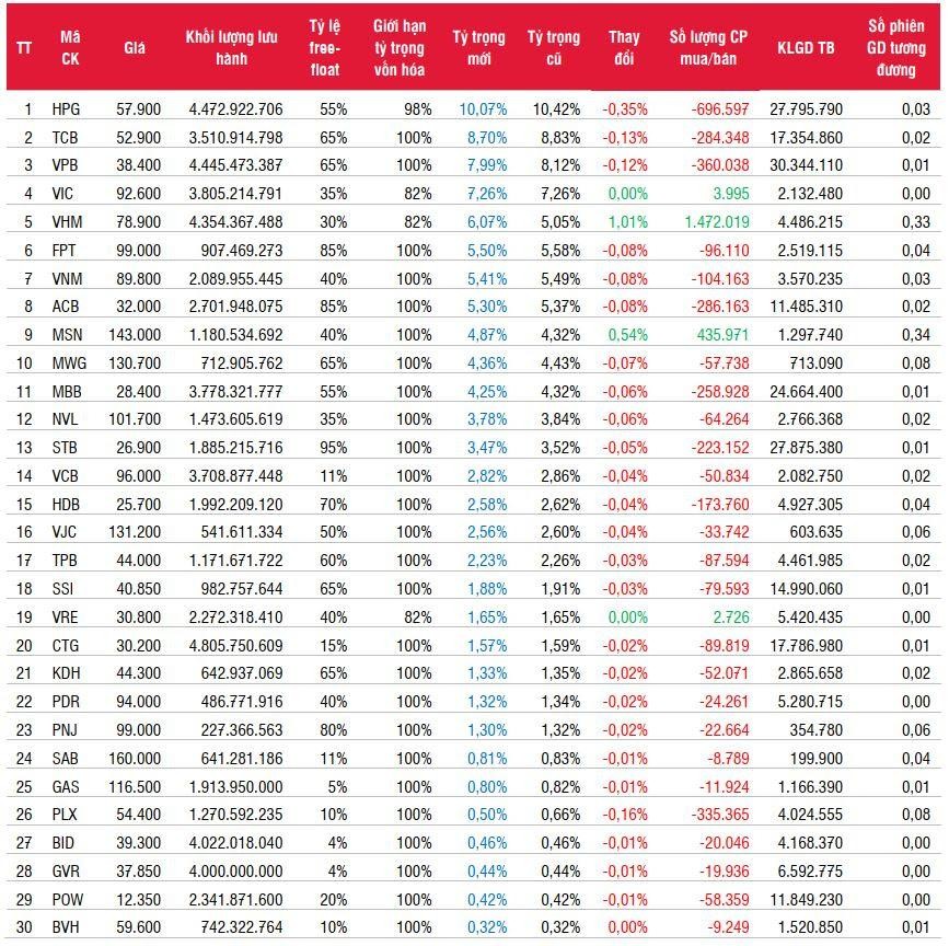 Danh mục VN30 và giao dịch các quỹ ETF liên quan. Nguồn: SSI Research. Danh mục VN30 và giao dịch các quỹ ETF liên quan. Nguồn: SSI Research.