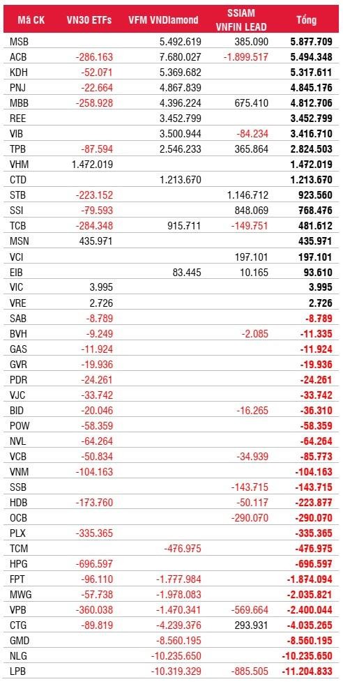 Tổng hợp giao dịch của các ETF. Nguồn: SSI Research. Tổng hợp giao dịch của các ETF. Nguồn: SSI Research.