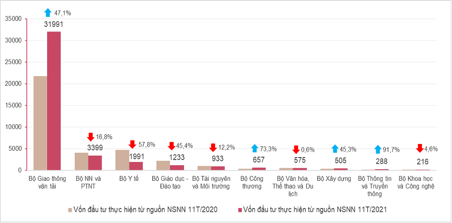 Vốn Kl99ok phiên bản mới thực hiện từ nguồn ngân sách 99Kl99 trực tiếp đá gà 11 tháng năm 2021 phân theo bộ, ngành (tỷ đồng). Nguồn: GSO.