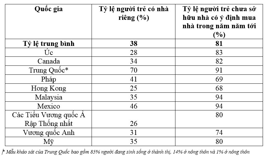 38% người trẻ tại châu Á phải nhờ "Link Vào Nhà Cái KL99 COM Tặng +199k cha mẹ" để mua nhà ảnh 1