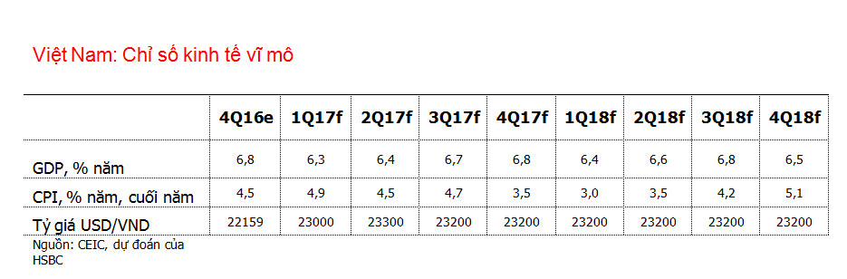 HSBC: Tăng trưởng Kl992 cổng game cá cược Việt Nam chậm nhất 3 năm, nhưng không đáng ngại ảnh 2