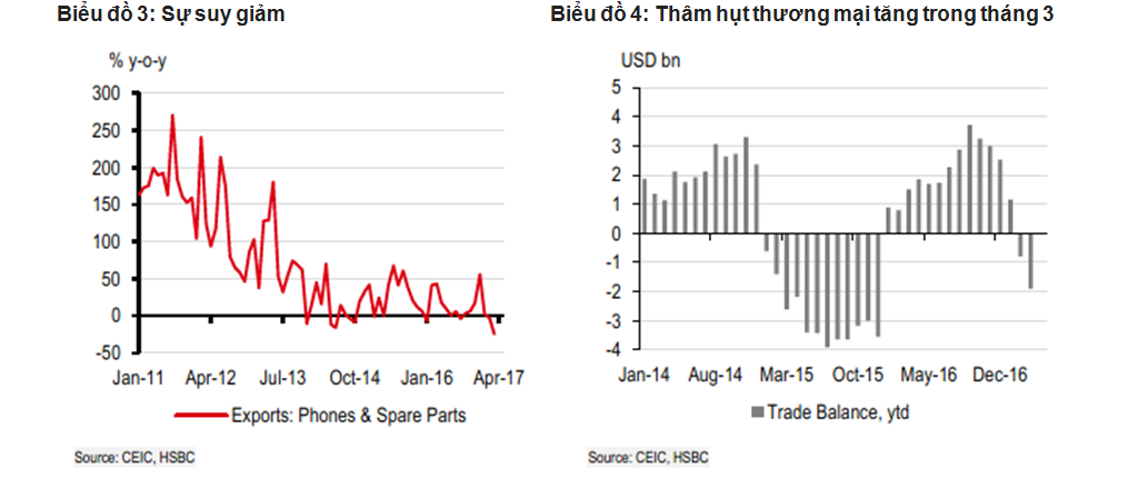 HSBC: Tăng trưởng Kl992 cổng game cá cược Việt Nam chậm nhất 3 năm, nhưng không đáng ngại ảnh 1
