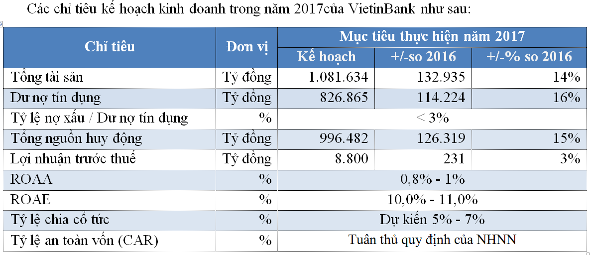 Đại hội đồng Trang Chủ KL99Com Số 1 Link Đăng Ký KL999 VietinBank: Trang Chủ KL99Com Số 1 Link Đăng Ký KL999 hỏi về vấn đề nợ xấu 2016 tăng ảnh 5